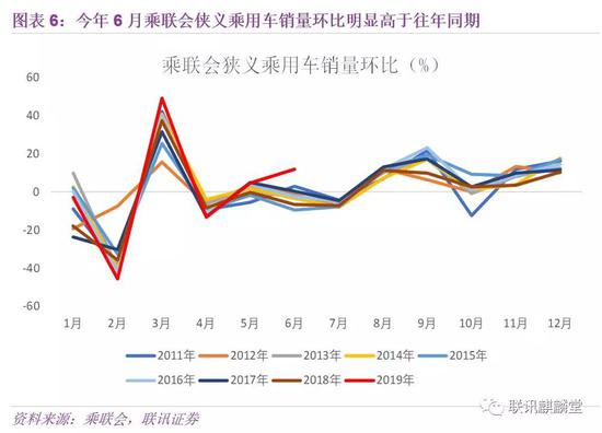 因促销清库，6月经销商库存系数出现超季节性大跌。