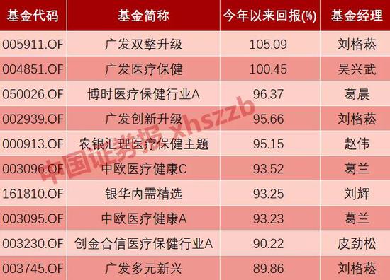 基金吃药行情变调 医药股是走还是留?