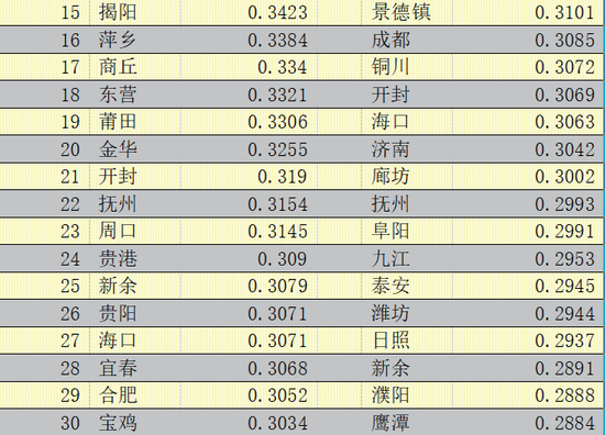 2020年中国296个城市营商环境报告:北上广深居全国前四(图27) 2020年中国296个城市营商环境报告:北上广深居全国前四(图27)