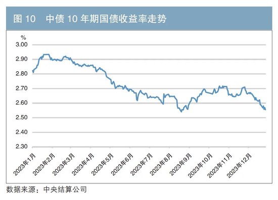 2023年债券业务统计分析报告