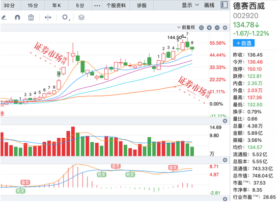 来源:通达信
