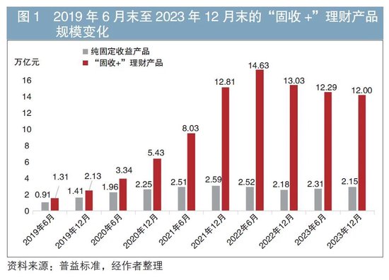 “固收+”理财产品发展研究