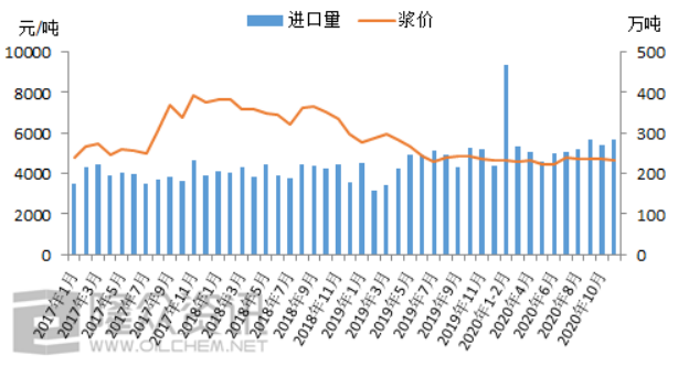 2021年中国纸浆五大数据关注点