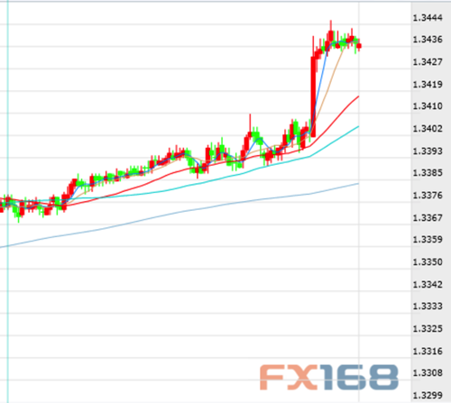 英镑/美元5分钟线图 来源:FX168财经网
