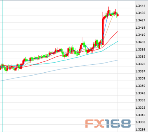 英镑/美元5分钟线图 来源：FX168财经网