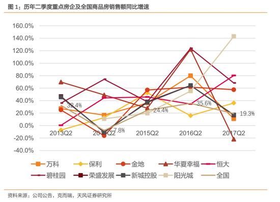 注：荣盛发展、阳光城及新城控股数据来源为克而瑞，其他为公司公告