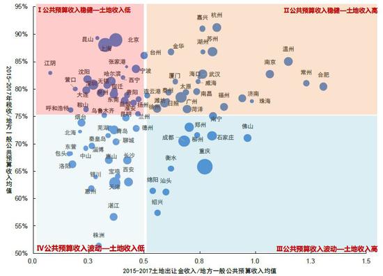 数据来源:各城市财政局