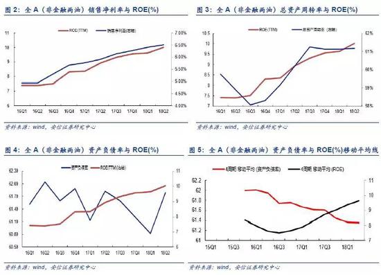 1.1.2. 利润表角度:营业成本的下滑导致毛利率上升