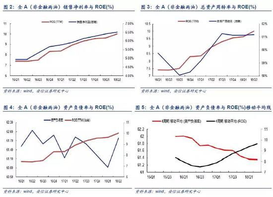 1.1.2． 利润表角度：营业成本的下滑导致毛利率上升