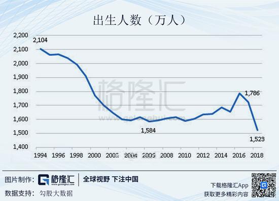 2018 中国人口_2018中国人口负增长,看美国如何鼓励生育