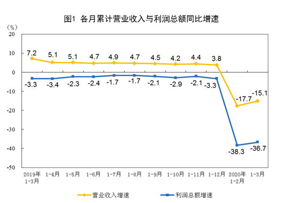国家统计局：3月全国规模以上工业企业利润同比下降349%