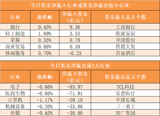 主力资金净流出270亿元 龙虎榜机构抢筹9股