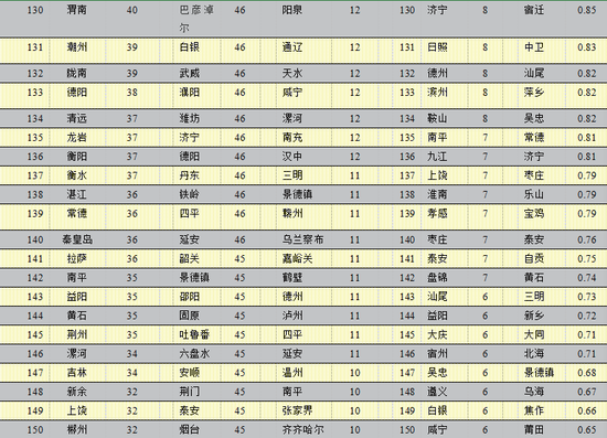 2020年中国296个城市营商环境报告:北上广深居全国前四(图63) 2020年中国296个城市营商环境报告:北上广深居全国前四(图63)