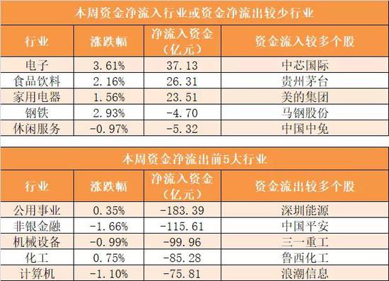 主力资金净流出595亿 资金抢筹电子板块