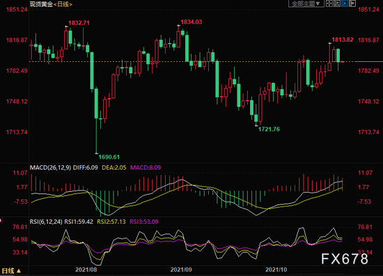  （现货黄金日线图）