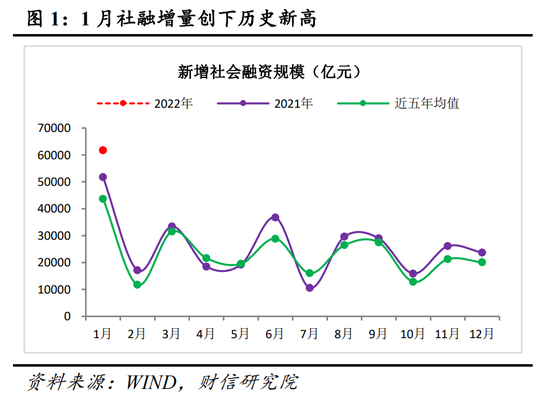 财信研究评1月货币数据:政策全面发力稳增长,1月社融迎来天量开门红
