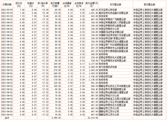 云天化:凭本事上市24年净亏55亿 凭运气风口净赚46亿