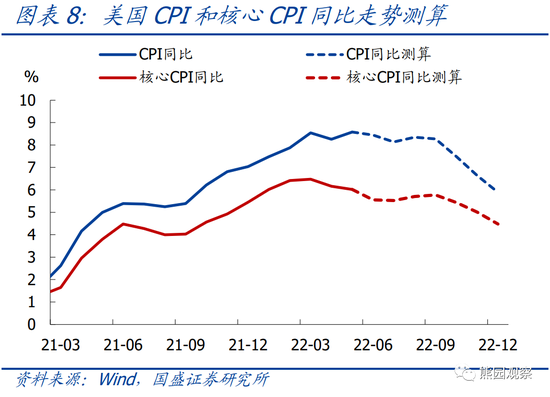 国盛宏观熊园评美联储加息75个基点:先“舍经济压通胀”,通胀受控后再避免硬着陆