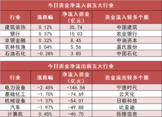 建筑装饰板块资金净流入居前 深股通净流出逾29亿元
