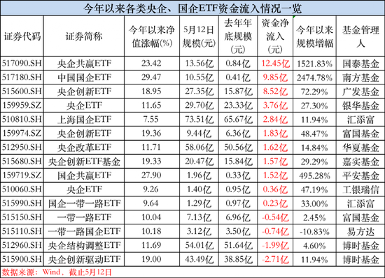 “中特估”又爆了！年内首只比例配售来了