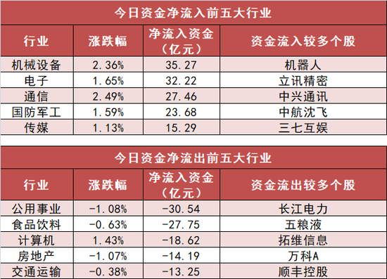 机械设备净流入35亿居首 深股通净流出近30亿