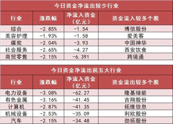 电力设备板块净流出62亿元居首 龙虎榜机构抢筹多股