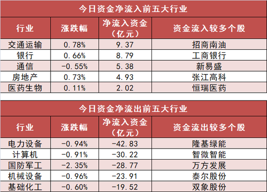 交通运输板块净流入逾9亿元居首 龙虎榜机构抢筹多股