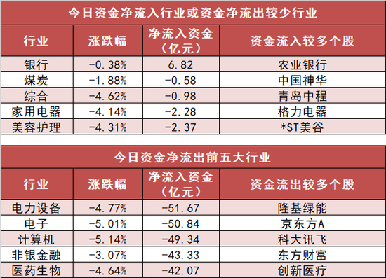 电力设备板块净流出近52亿元居首 龙虎榜机构抢筹多股