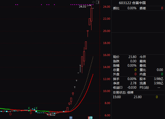 14天12涨停！603122，明天复牌！
