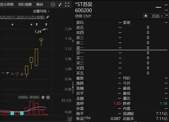 突发!600200,终止上市!停牌前5连板