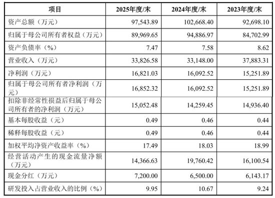 赛克赛斯IPO被终止:年营收3.4亿 净利1.7亿 曾拟募资6亿