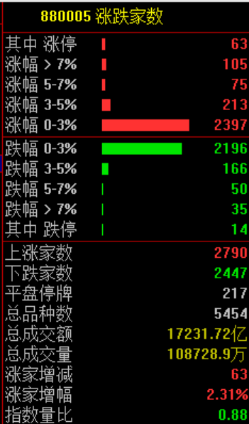 刚刚，创历史新高！