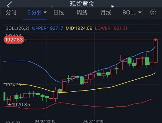 (现货黄金5分钟图 来源:24K99)