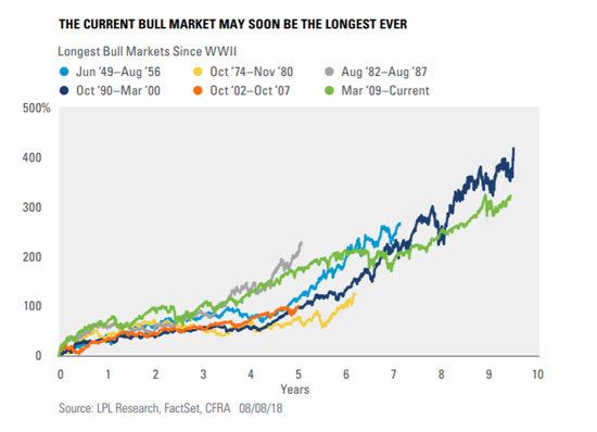 除非暴跌 否则7天后美股这波牛市将成史上最长牛市