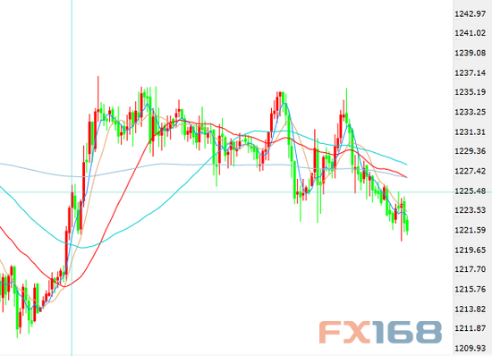 (现货黄金小时图,来源:FX168财经网)
