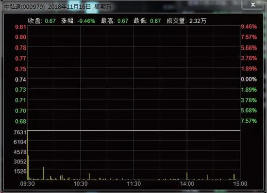 中弘退今日复牌后一字跌停