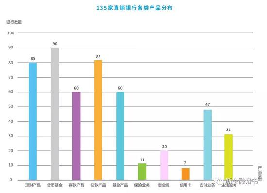 135家直销银行产品及服务统计 数据来源:比财大数据平台