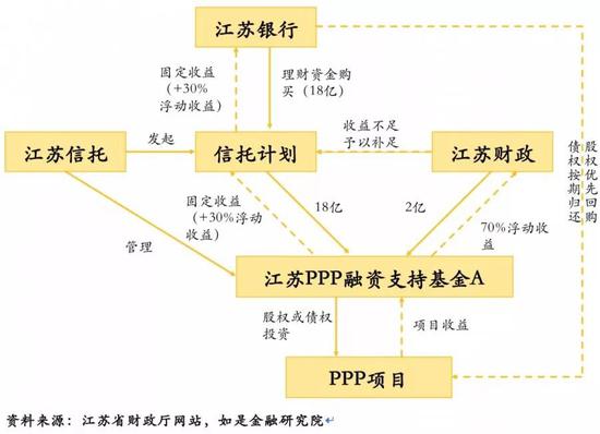 （4） 夹层投资