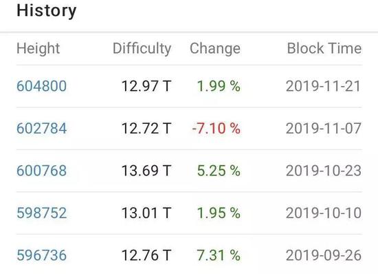11月7日,全网算力下跌7.1%, 信息来源:BTC.com