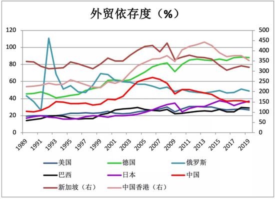 图1 主要国家和地区外贸依存度数据  来源：Wind终端