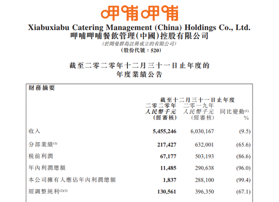 呷哺呷哺去年净利下滑99% “火锅双雄”下半场均扭亏