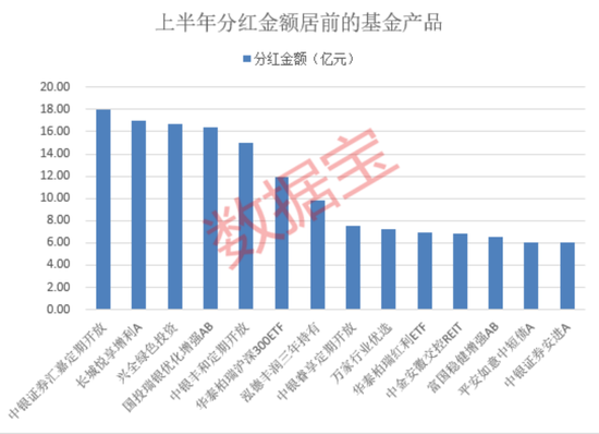 派现近千亿！基金上半年分红额出炉，债基最豪爽，占比超八成