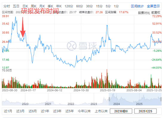 收18万吹票，原东财证券首席分析师喜提银手镯