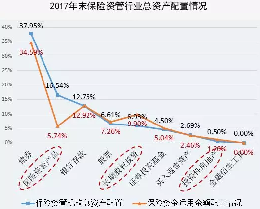2017年保险资管脉络图:委外资金3000亿占比2