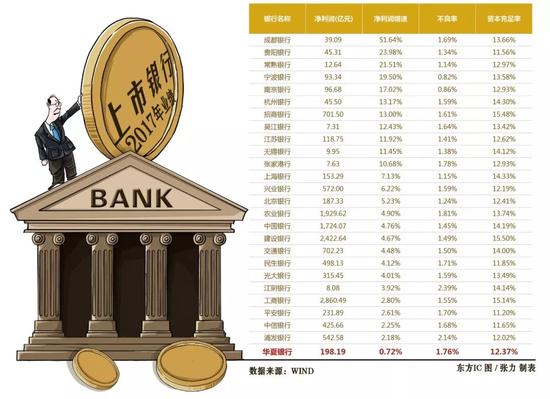 华夏银行掉队:不良率连续5年攀升 净利润增速一度垫底