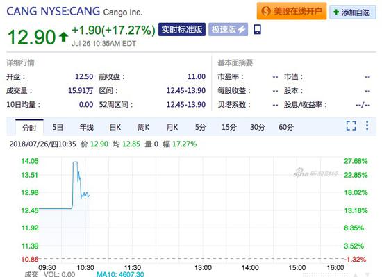 滴滴投资的灿谷挂牌纽交所,开盘上涨13.6%