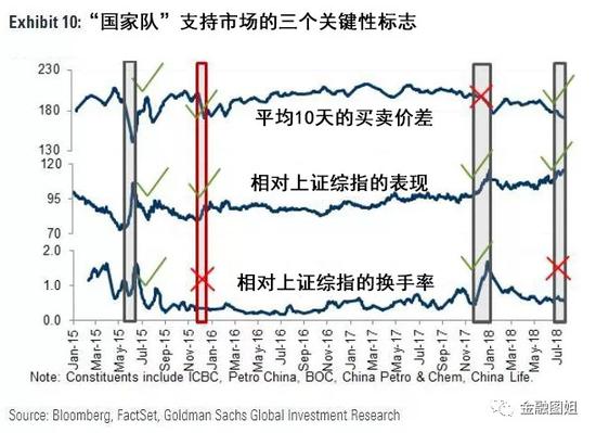 高盛详细剖析A股国家队:总资产市值1.5万亿