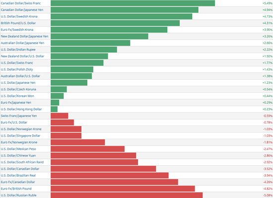 (全球主要货币对年初至今走势情况,截至2月底,来源:Barchart)