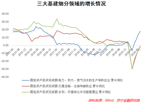 中国经济下半场，还有多少钱可以投向基建？