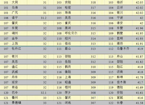 2020年中国296个城市营商环境报告:北上广深居全国前四(图38) 2020年中国296个城市营商环境报告:北上广深居全国前四(图38)
